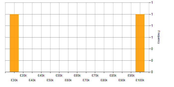 Salary histogram for Network Security in Worcester