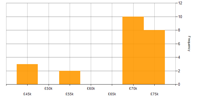 Salary histogram for Network Security Analyst in the UK