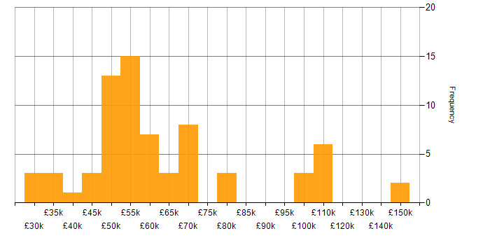 Salary histogram for Network Security Engineer in England