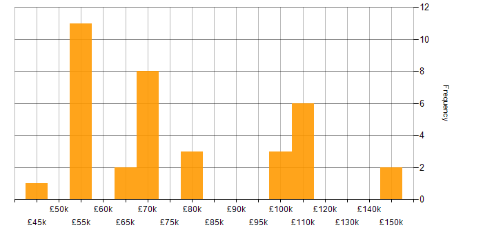 Salary histogram for Network Security Engineer in London