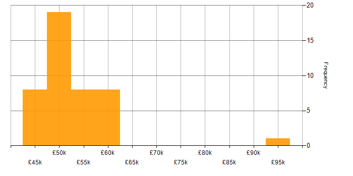 Salary histogram for Network Security Engineer in the UK