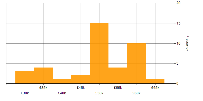 Salary histogram for Network Security Engineer in the UK excluding London