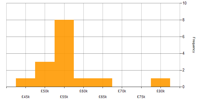 Salary histogram for Network Security Manager in England