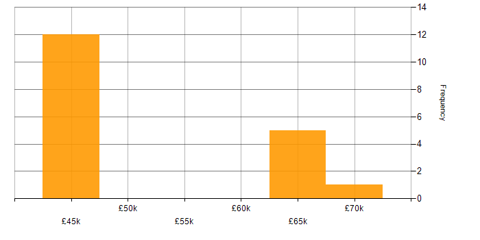 Salary histogram for Network Specialist in the East of England