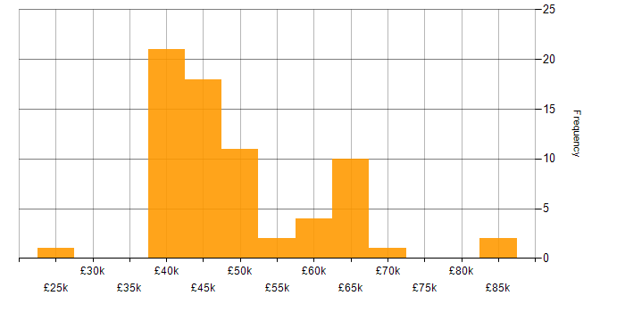Salary histogram for Network Specialist in England
