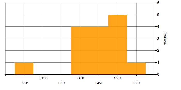 Salary histogram for Network Specialist in the South East