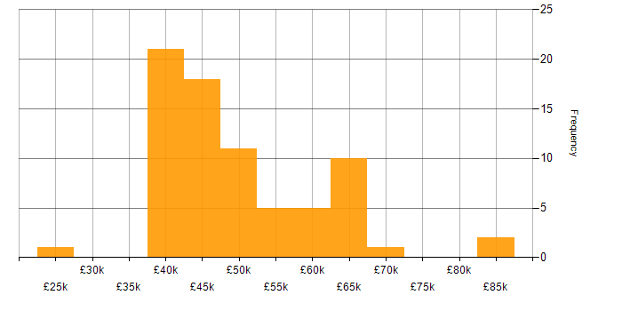 Salary histogram for Network Specialist in the UK