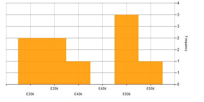Salary histogram for Network Support in Hampshire