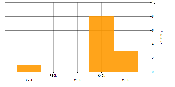 Salary histogram for Network Support in Manchester