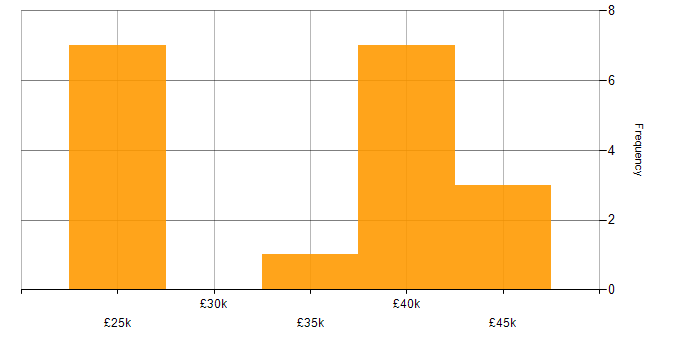 Salary histogram for Network Support in the North of England