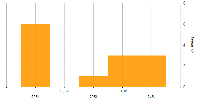Salary histogram for Network Support in the North West