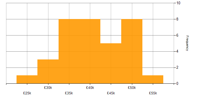 Salary histogram for Network Support Engineer in England