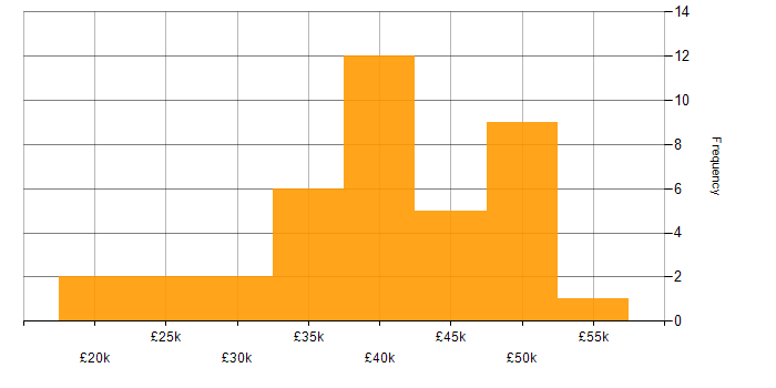 Salary histogram for Network Support Engineer in the UK