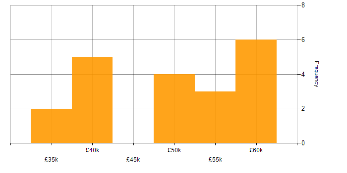 Salary histogram for Network Systems Engineer in the East of England