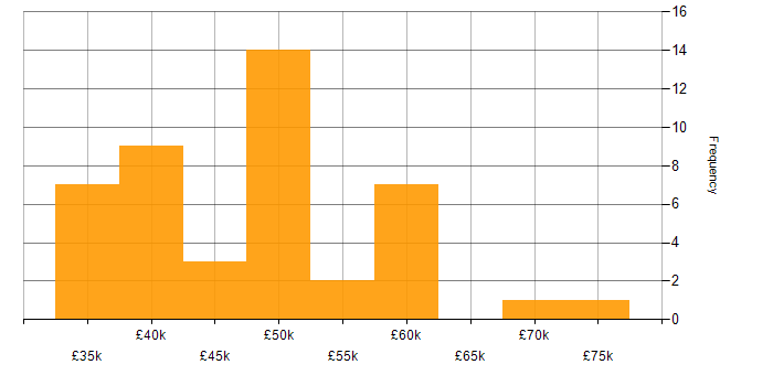 Salary histogram for Network Systems Engineer in England