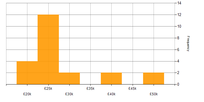 Salary histogram for Network Technician in England