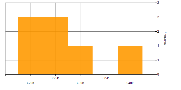 Salary histogram for Network Technician in the UK