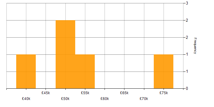 Salary histogram for Network Virtualisation in the City of London