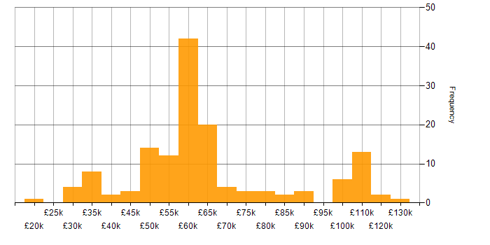 Salary histogram for Network Virtualisation in England
