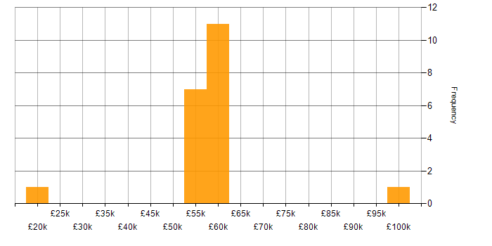 Salary histogram for Network Virtualisation in Hampshire
