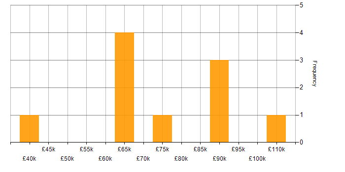 Salary histogram for Network Virtualisation in Manchester