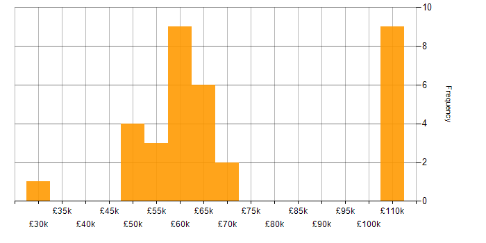 Salary histogram for Network Virtualisation in the Midlands