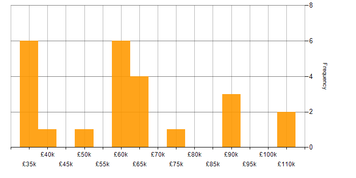 Salary histogram for Network Virtualisation in the North of England