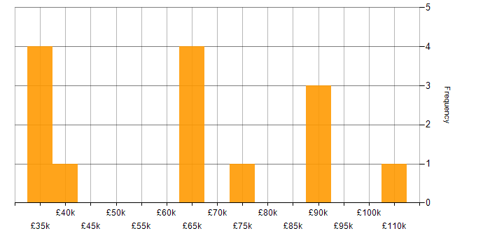 Salary histogram for Network Virtualisation in the North West