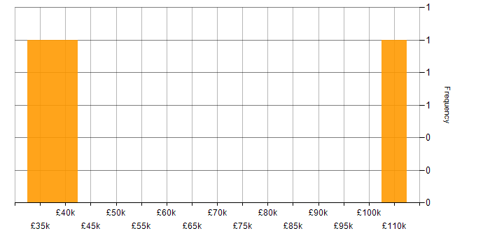 Salary histogram for Network Virtualisation in South Wales