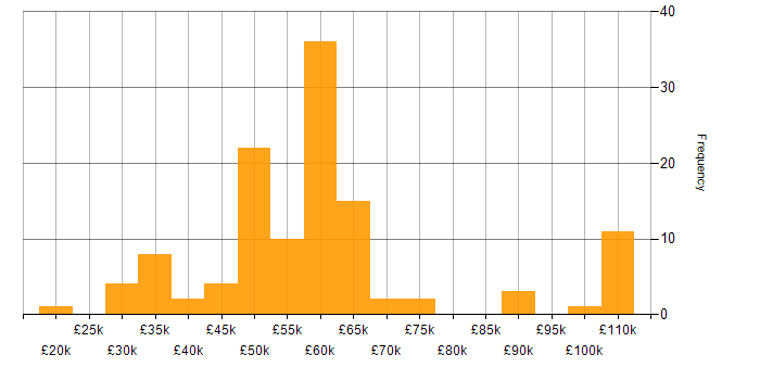 Salary histogram for Network Virtualisation in the UK excluding London