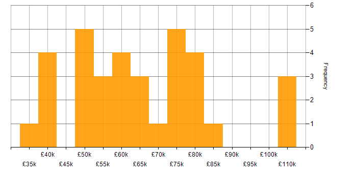 Salary histogram for New Relic in England