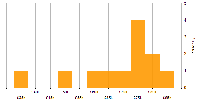 Salary histogram for New Relic in London