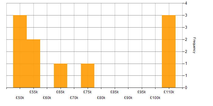 Salary histogram for New Relic in the South East
