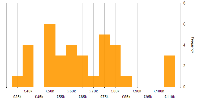 Salary histogram for New Relic in the UK