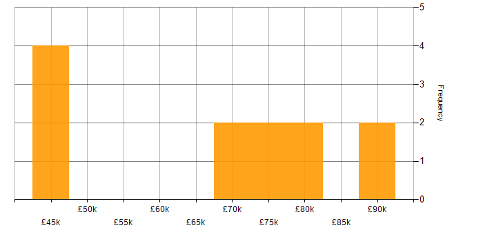 Salary histogram for Next.js in the City of London