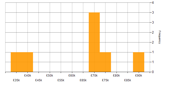 Salary histogram for Next.js in the East Midlands