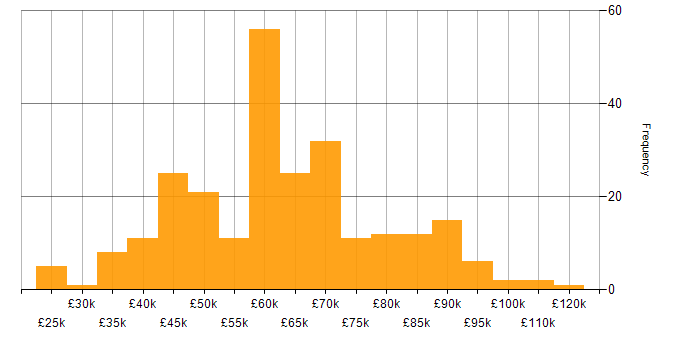 Salary histogram for Next.js in England