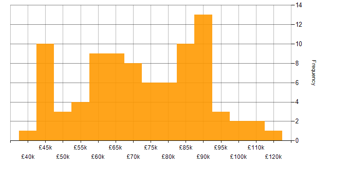 Salary histogram for Next.js in London