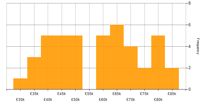 Salary histogram for Next.js in the North of England