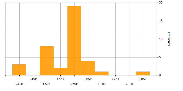 Salary histogram for Next.js in the South East