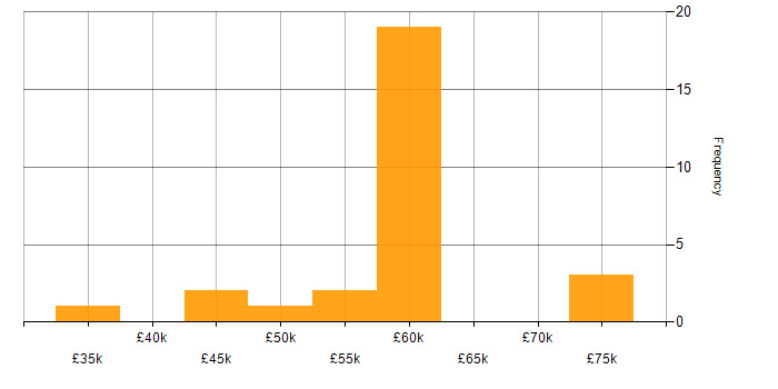 Salary histogram for Next.js in the South West