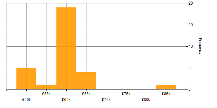 Salary histogram for Next.js in the Thames Valley