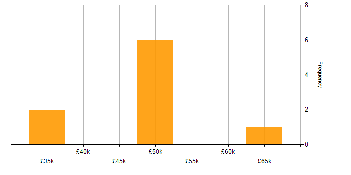 Salary histogram for Next.js in Yorkshire
