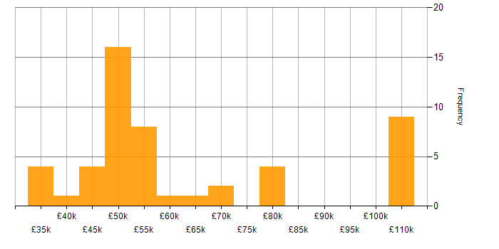 Salary histogram for NGFW in England