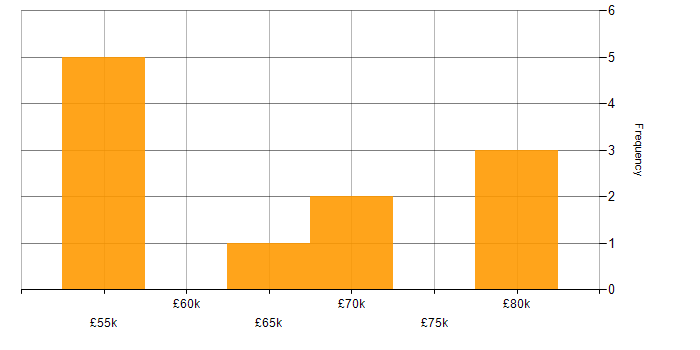 Salary histogram for NGFW in London