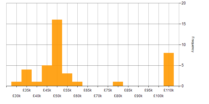 Salary histogram for NGFW in the UK excluding London