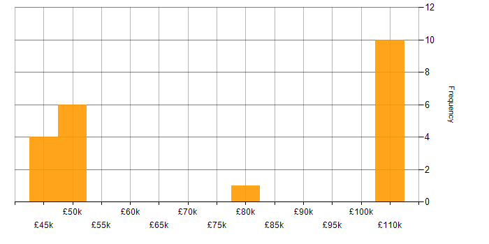 Salary histogram for NGFW in the West Midlands