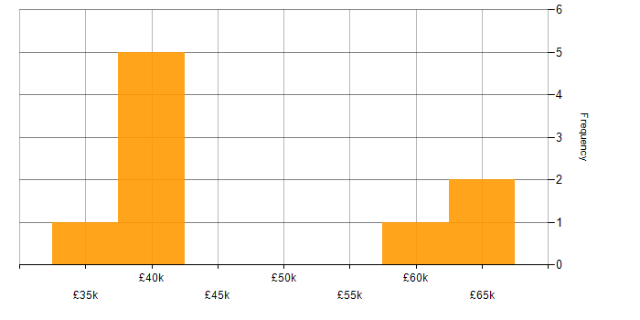 Salary histogram for nginx in the East of England