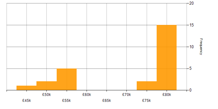 Salary histogram for nginx in the South West
