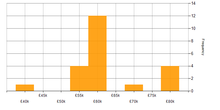 Salary histogram for nginx in the Thames Valley